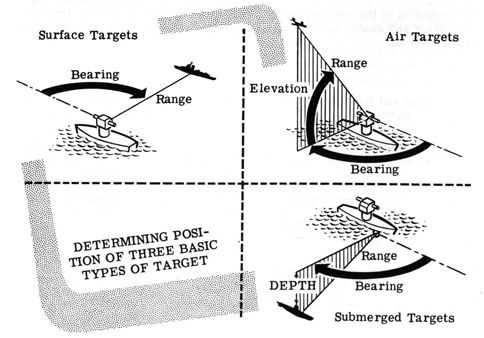 Determining postion of three basic types of targets.  Surface, Air, Submerged