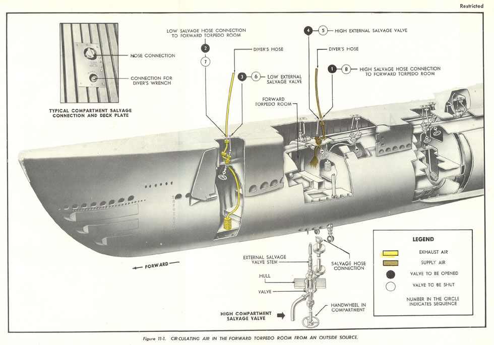 Figure 11-1. CIRCULATING AIR IN THE FORWARD TORPEDO ROOM FROM AN OUTSIDE SOURCE.