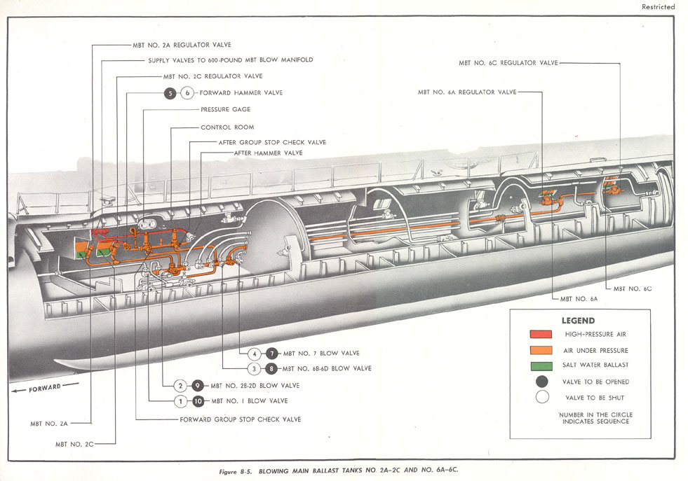 Figure 8-5. BLOWING MAIN BALLAST TANKS NO. 2A-2C AND 2A-2C AND NO. 6A-6C.