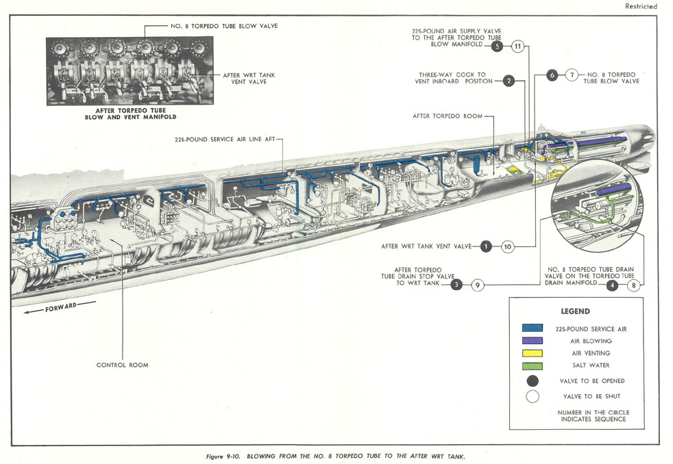 Figure 9-10. BLOWING FROM THE NO. 8 TORPEDO TUBE TO THE AFTER WRT TANK.