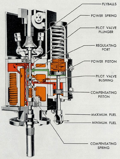Figure 10-5. Governor cross section-normal speed, decreased load.
