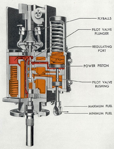 Figure 10-7. Governor cross section-decreased speed, increased load.
