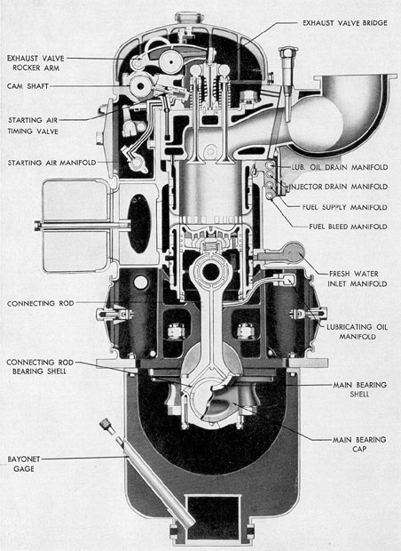 Figure 12-4. Transverse cross section of GM 8-268 auxiliary engine.