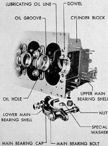 Figure 12-6. Lubrication of main bearings, GM 8-268