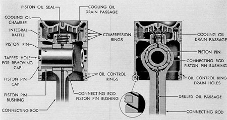 Figure 12-7. Cross section of piston, GM 8-268.