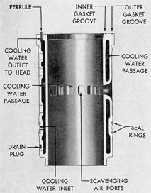 Figure 12-8. GM 8-268 cylinder liner cross section
showing cooling water passages.
