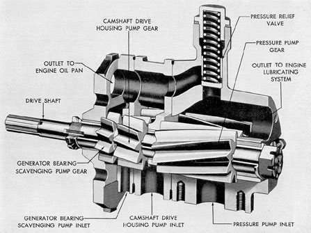 Figure 12-11. Cutaway view of GM 8-268 lubricating oil pump.