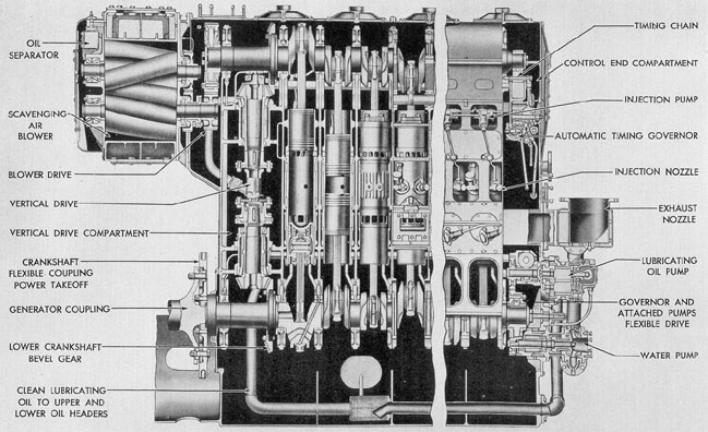 Figure 12-19. Longitudinal cross section of 7-cylinder F-M auxiliary engine.