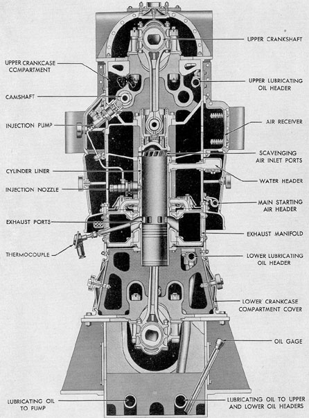 Figure 12-20. Transverse cross section of 7-cylinder F-M auxiliary engine.