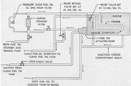 Figure 12-22. Fuel oil piping, F-M auxiliary engine.