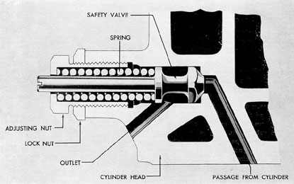 Figure 3-29. Cylinder relief or safety valve, GM.