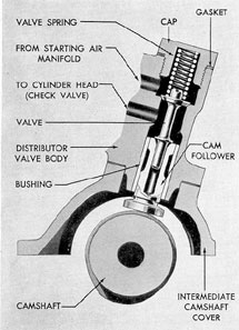 Figure 4-6. Air starting distributor valve, GM.