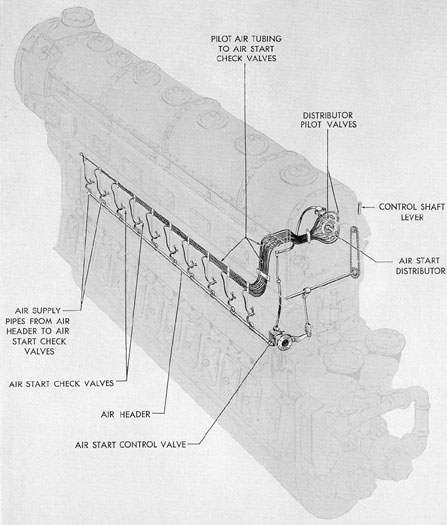 Figure 4-8. F-M engine air starting system.
