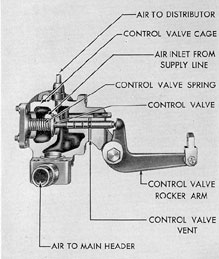 Figure 4-9. Air starting control valve, F-M.