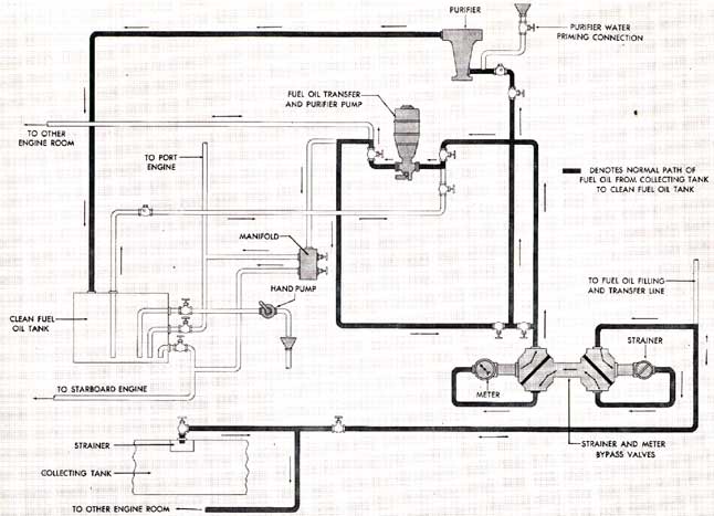 Figure 5-4. Fuel oil supply from ship's fuel system to engine fuel system in one engine room.