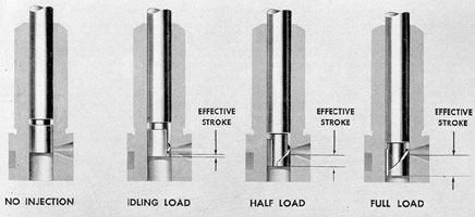 Figure 5-14. Plunger position at no Injection, idling, half load, and full load.