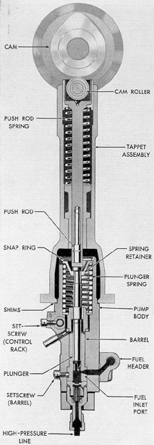 Figure 5-18. Cross section of fuel injection pump, F-M.