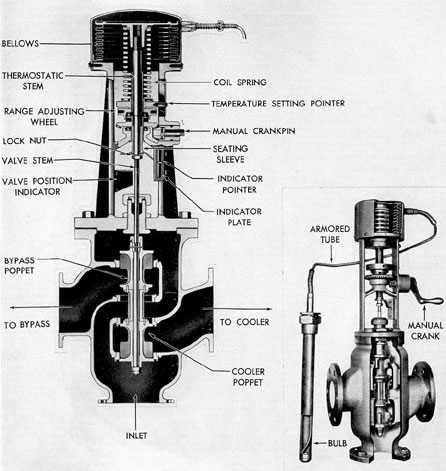 Figure 8-4. Fulton-Sylphon temperature regulator.