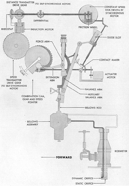 Figure 12-9. Schematic diagram of Bendix underwater log master transmitter Indicator.
