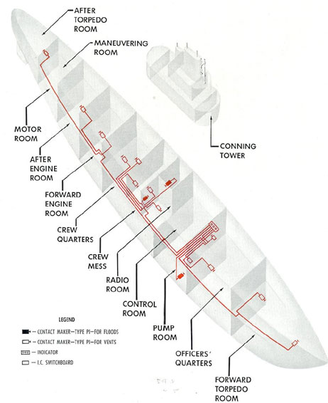 Figure 13-10. Schematic diagram of main ballast tank
indicator system.