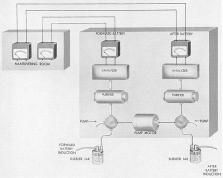 Figure 13-23. Arrangement of units in Cities Service type hydrogen detector.