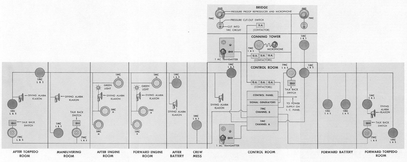 Figure 16-1 GENERAL LAYOUT DIAGRAM OF GENERAL
ANNOUNCING AND SUBMARINE CONTROL ANNOUNCING SYSTEMS.
