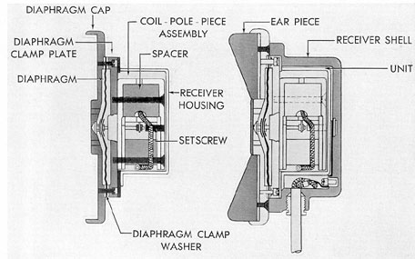 Figure 16-11. Sectional view of receiver unit. 