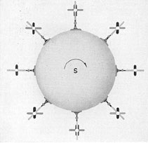 Figure 17-2. Gyro spinning at equator with its
axis horizontal.