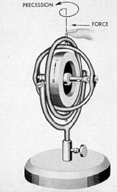 Figure 17-8. Effects of applied force on vertical axis
with gyro wheel spinning in upward direction.