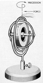 Figure 17-9. Effects of applied force on vertical axis
with gyro wheel spinning in downward direction.
