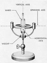 Figure 17-11. Simple pendulous type gyro.