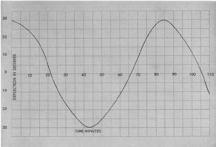 Figure 17-14. Effect of undamped oscillation.