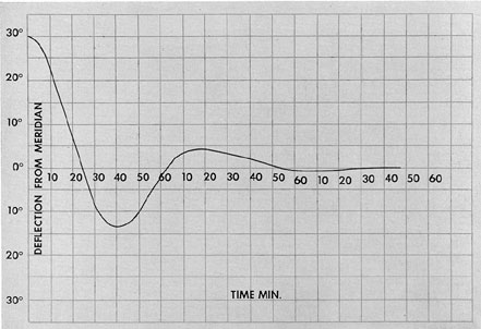 Figure-17-15. Effect of damped oscillation.