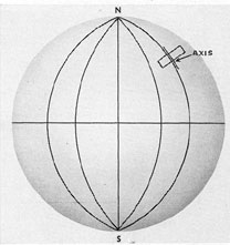 Figure 17-17. Gyro axis parallel to the meridian.