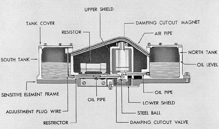Figure 17-30. Oil damping system.
