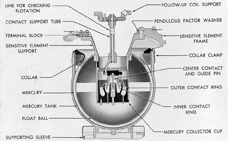 Figure 17-31. Flotation and contact assembly.