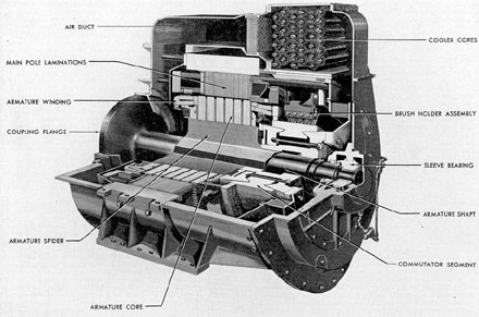Figure 2-21. Cutaway of Westinghouse auxiliary generator.