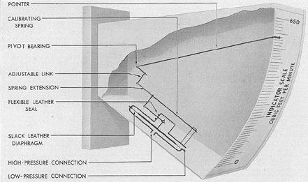 Figure 5-8. Battery ventilation air flow indicator, Hays type.