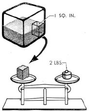 Figure 1-2. Weight of an isolated column of water.