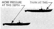 Figure 1-6. Pressure on submerged body increases with increasing depth.
