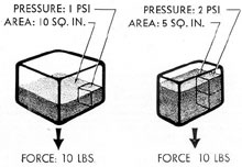 Figure 1-8. Equal total forces from unequal pressures.