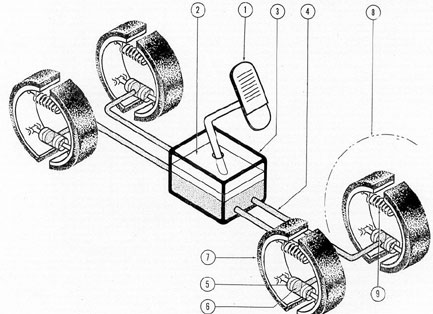 Figure 1-13. Automobile hydraulic-brake system.<br>
1) Brake pedal; 2) piston; 3) master cylinder; 4) hydraulic line; 5) brake cylinder; 6) brake piston; 7) brake band; 8) wheel; 9) return spring.