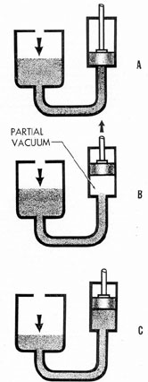 Figure 1-14. Principle of a suction pump.