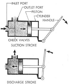 Figure 1-15. Hand-operated reciprocating pump.