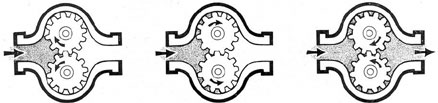 Figure 1-16. Rotary gear pump.