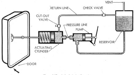 Figure 1-17. A simple hydraulic system.