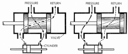 Figure 1-22. Spool-type control valve.