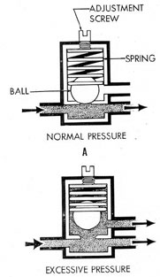 Figure 1-23. Principle of the relief valve.
