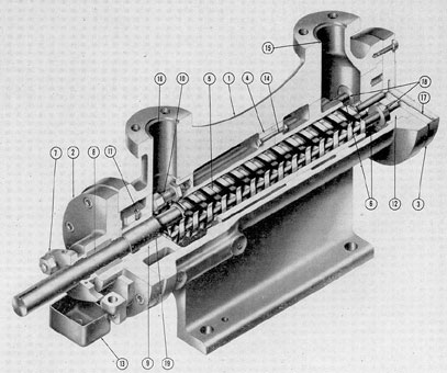  Figure 2-3. Cutaway of IMO pump.
1) Casing; 2) end cover; 3) end cover; 4) rotor housing; 5) power rotor; 6) idler rotors; 7) packing gland;
8) packing; 9) guide bushing; 10) adjusting bolts; 11) jam screw; 12) bearing block; 13) drip cup; 14) sleeve
bolts; 15) suction port; 16) discharge port; 17) equalizing channel; 18) collars; 19) bearing journal.