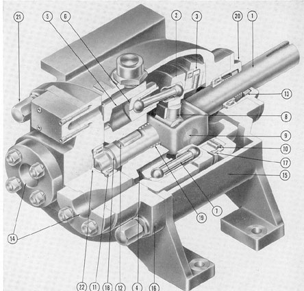 Figure 2-13. Cutaway of Waterbury B-end.
1) Main shaft; 2) socket ring; 3) angle-box; 4) cylinder barrel; 5) cylinder; 6) piston; 7) connecting rod; 8) universal joint; 9) pin; 10) axial thrust bearing; 11) roller bearing; 12) chaff keys; 13) oil seal; 14) ports;
15) case; 16) valve plate; 17) radial thrust bearing; 18) spring lock; 19) barrel spring; 20) end-plate; 21) case
bolt; 22) intershaft disk.